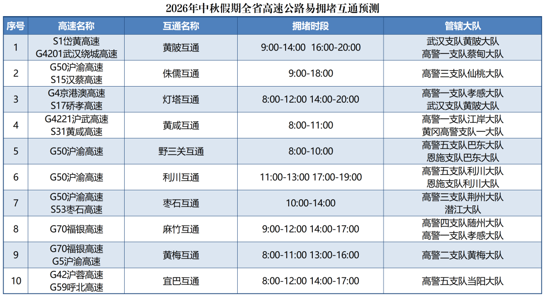 （2026中秋）易拥堵收费站、服务区、互通、路段、景区预测_易拥堵收费站、服务区、路段、互通预测(3).png