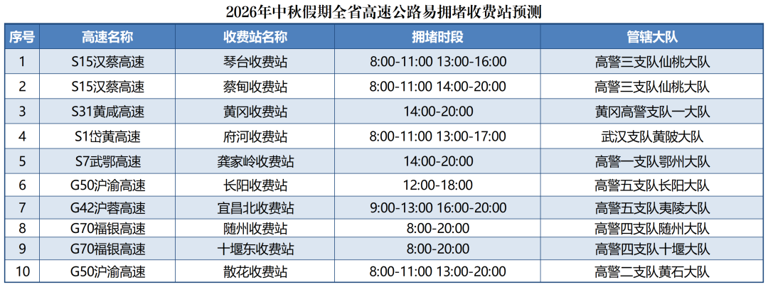 （2026中秋）易拥堵收费站、服务区、互通、路段、景区预测_易拥堵收费站、服务区、路段、互通预测(2).png