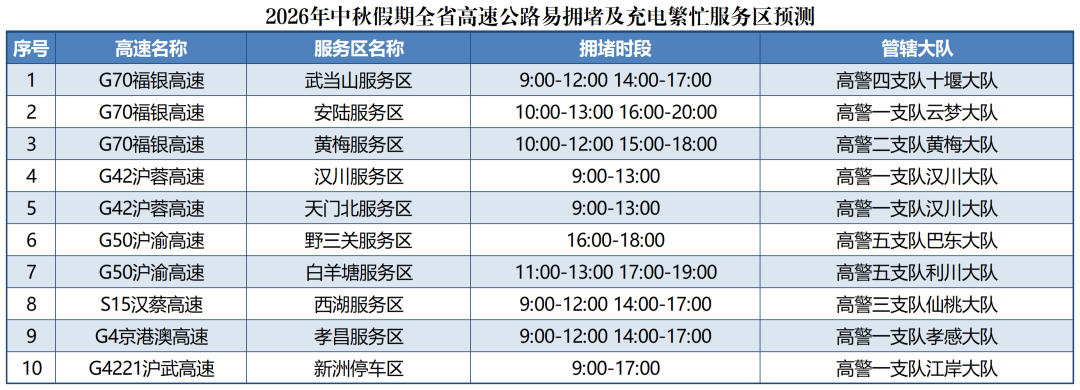 （2026中秋）易拥堵收费站、服务区、互通、路段、景区预测_易拥堵收费站、服务区、路段、互通预测.png